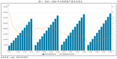 受价差及汇率影响