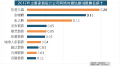 厨房类家拆产物的收集热数最高